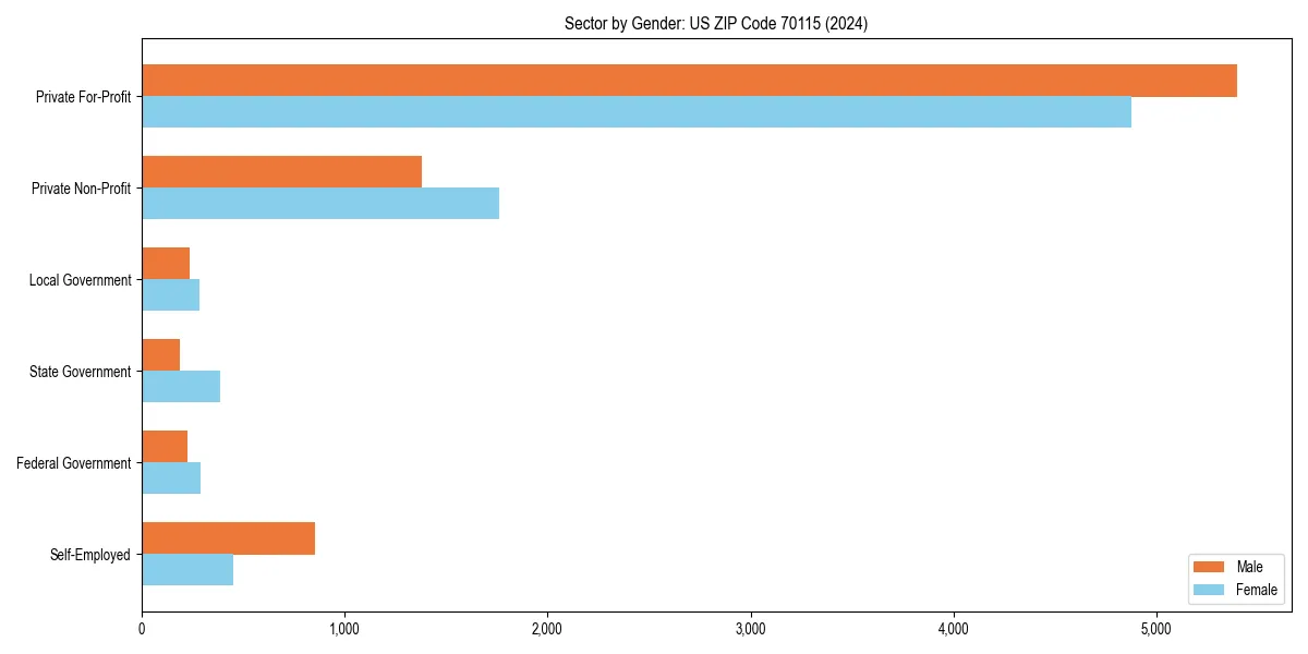 Employment sector breakdown by gender in 