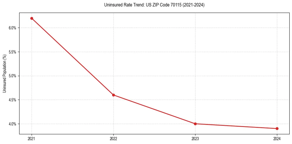 Uninsured trend chart for US ZIP Code 70115