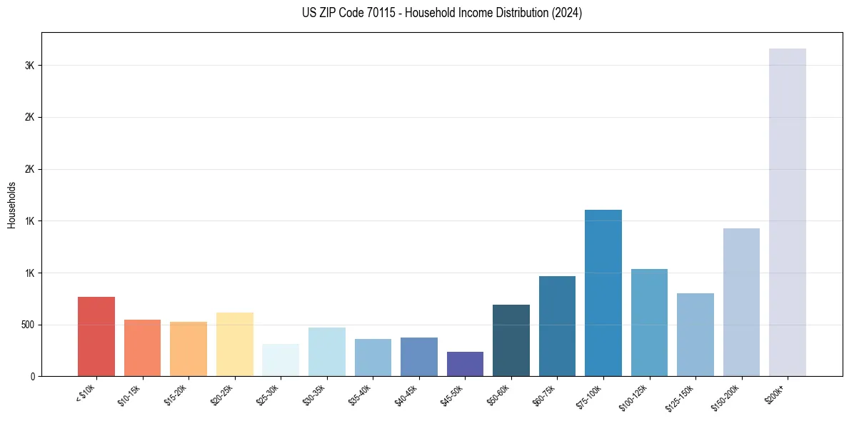 Income Distribution for 
