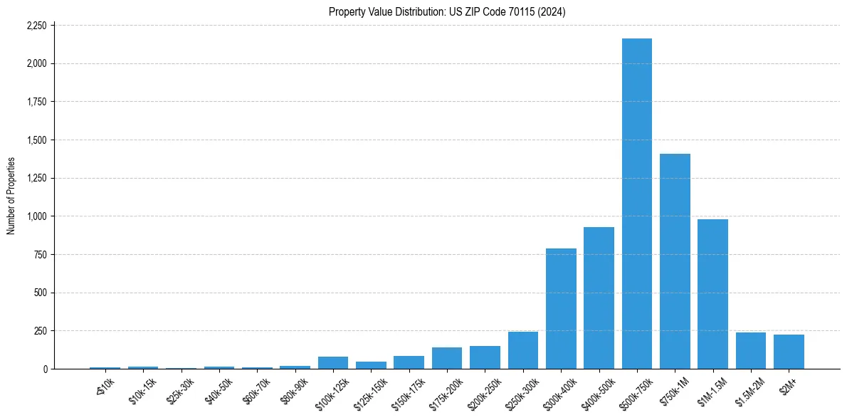 Value Distribution for 