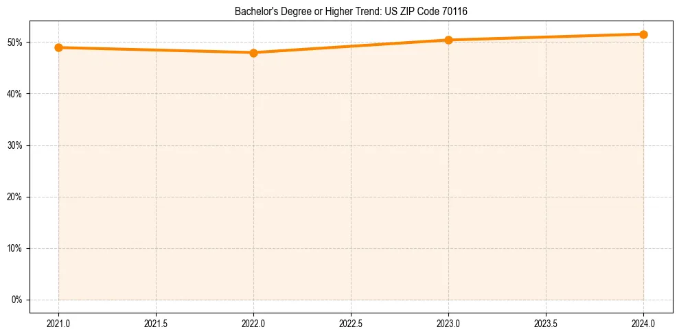 Trend chart showing bachelor degree growth in 
