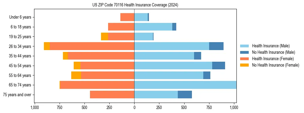 Health insurance pyramid for US ZIP Code 70116
