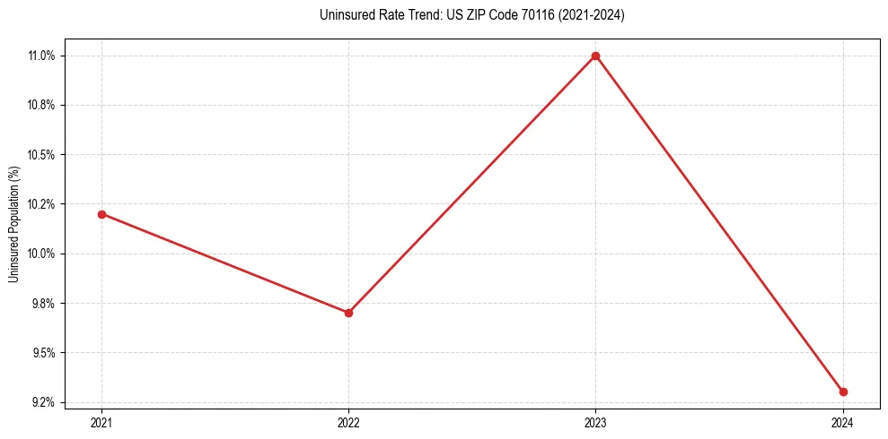 Uninsured trend chart for US ZIP Code 70116