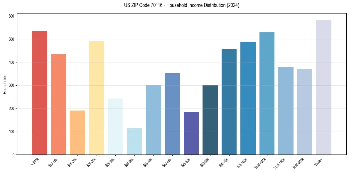 Income Distribution for 