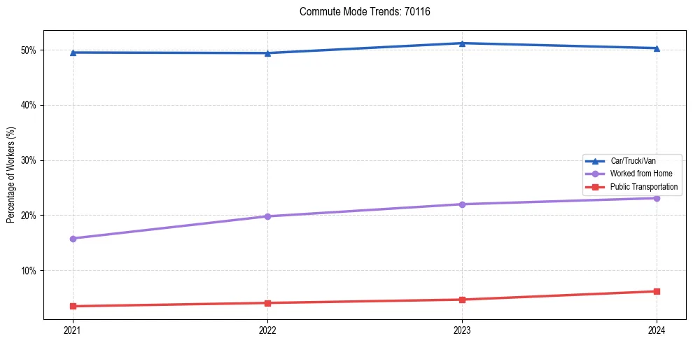Transportation trends in US ZIP Code 70116