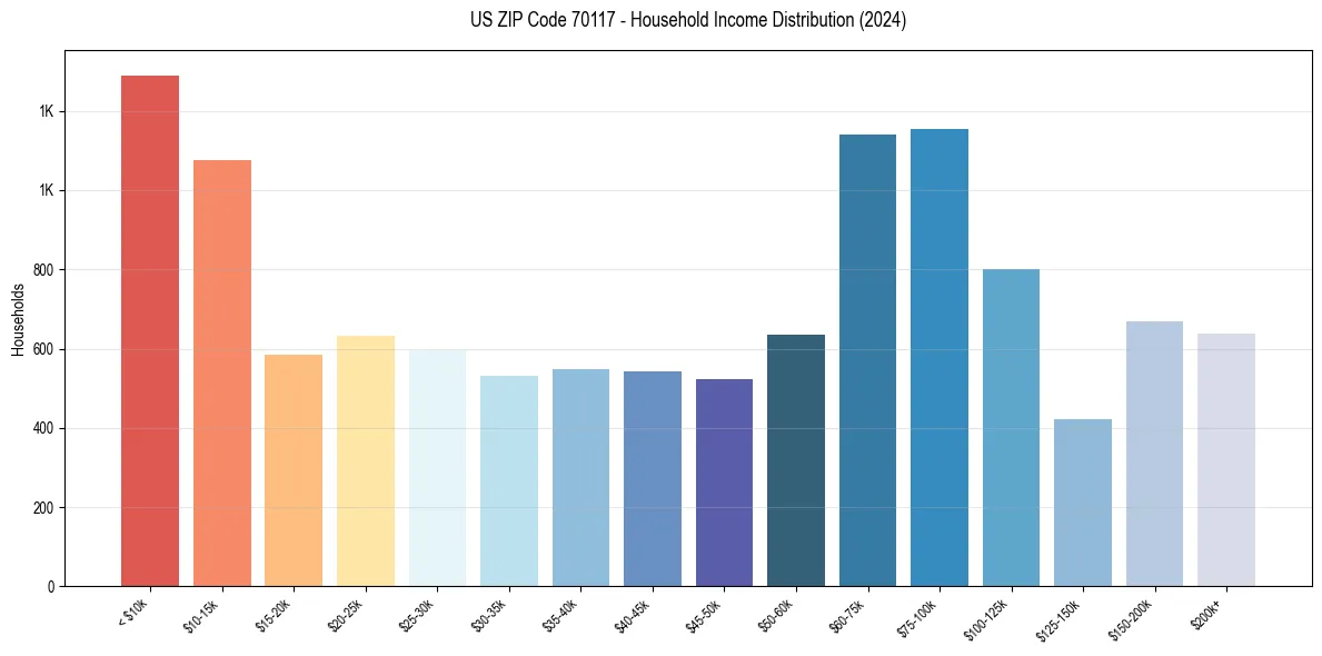 Income Distribution for 