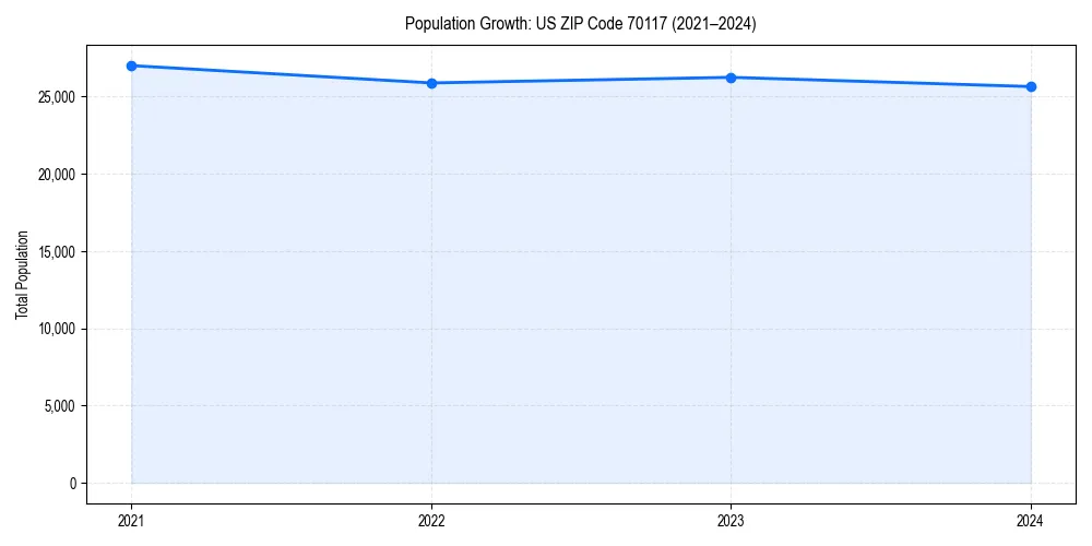 Population trends in 