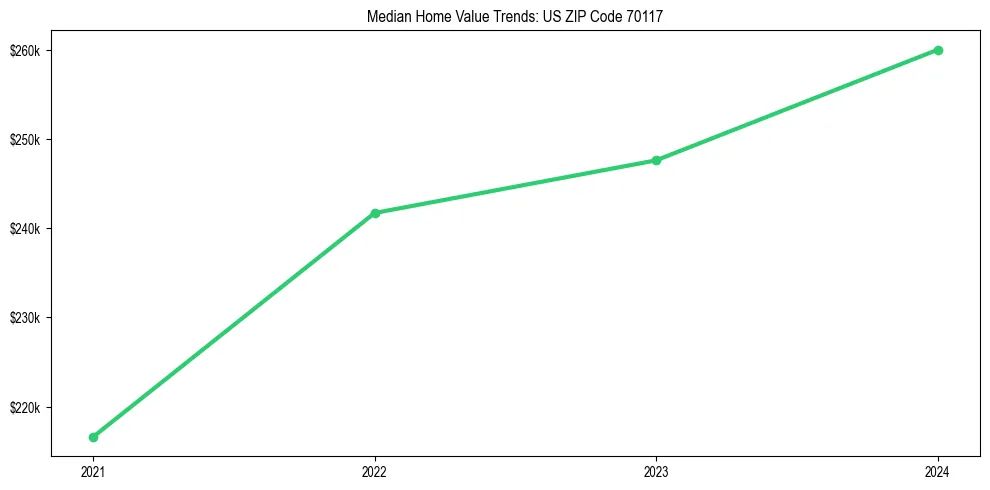 Median property value trends in 