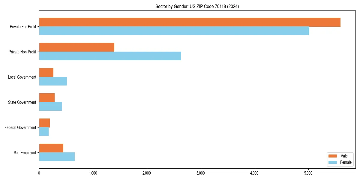 Employment sector breakdown by gender in 