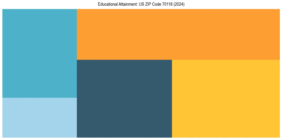 Education Treemap for  in 2024