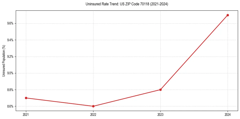 Uninsured trend chart for US ZIP Code 70118