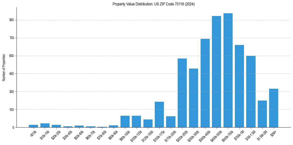 Value Distribution for 