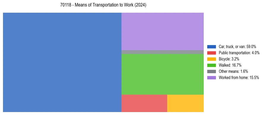 Commute modes in US ZIP Code 70118