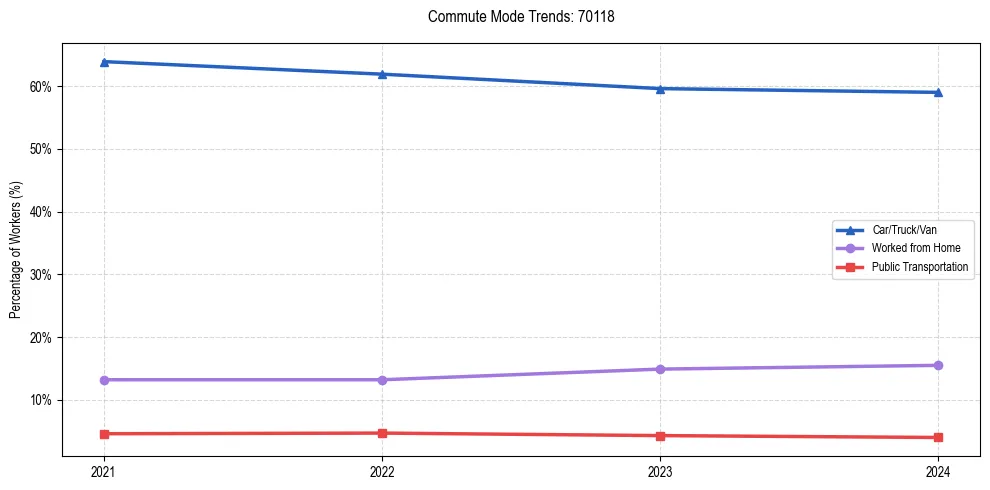 Transportation trends in US ZIP Code 70118