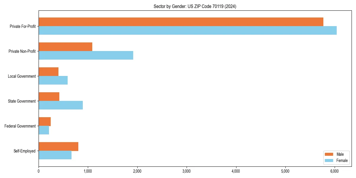 Employment sector breakdown by gender in 