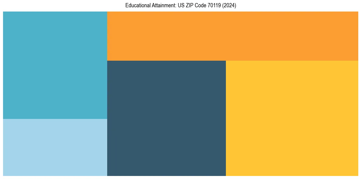 Education Treemap for  in 2024