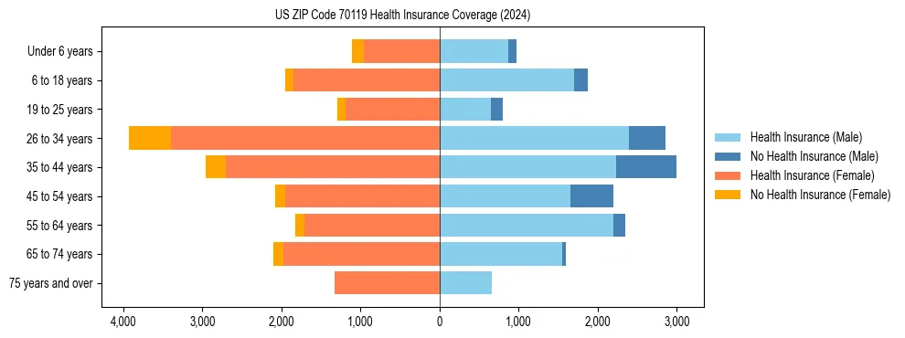 Health insurance pyramid for US ZIP Code 70119