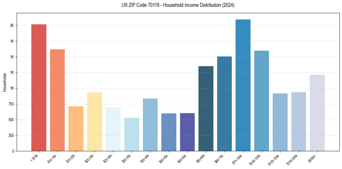Income Distribution for 