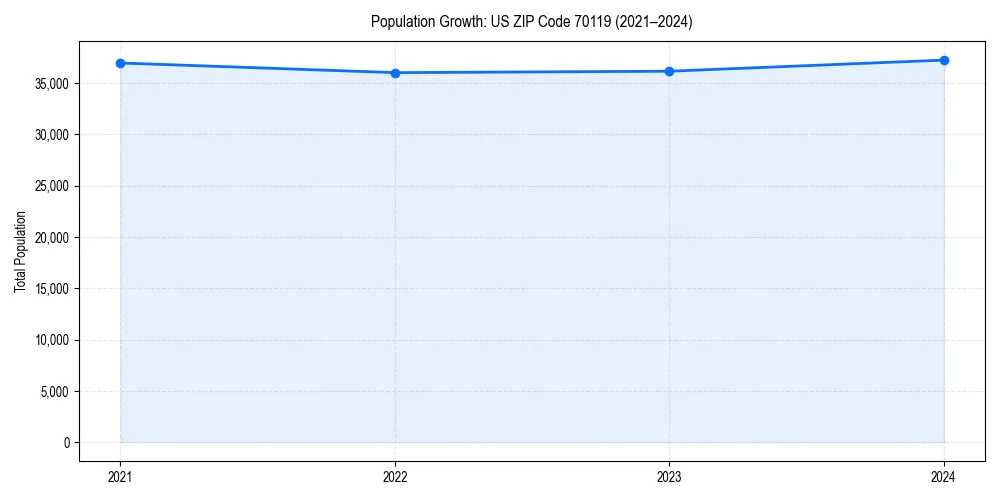 Population trends in 