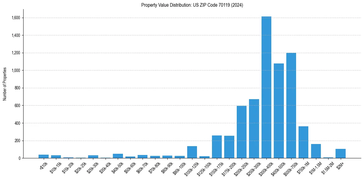 Value Distribution for 