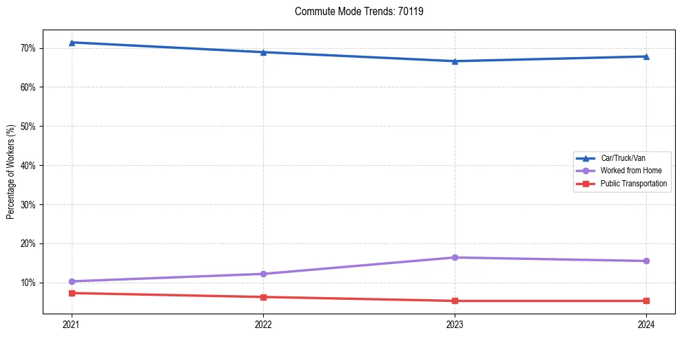 Transportation trends in US ZIP Code 70119