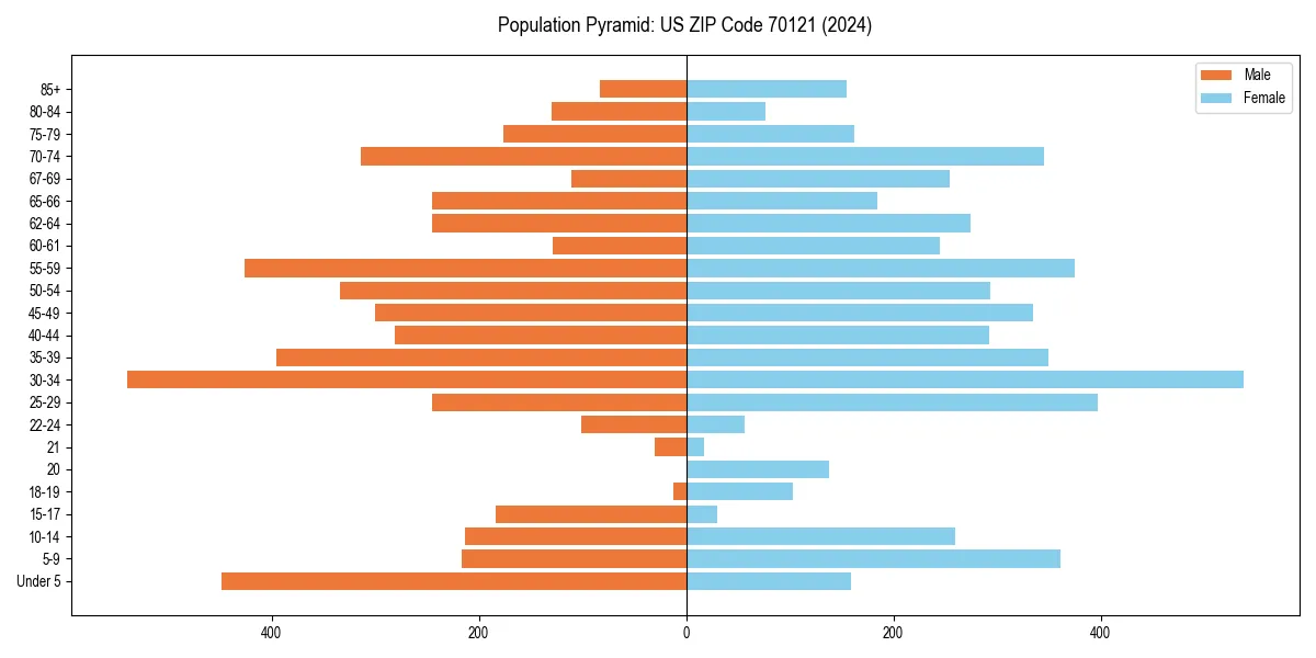 Population pyramid for 