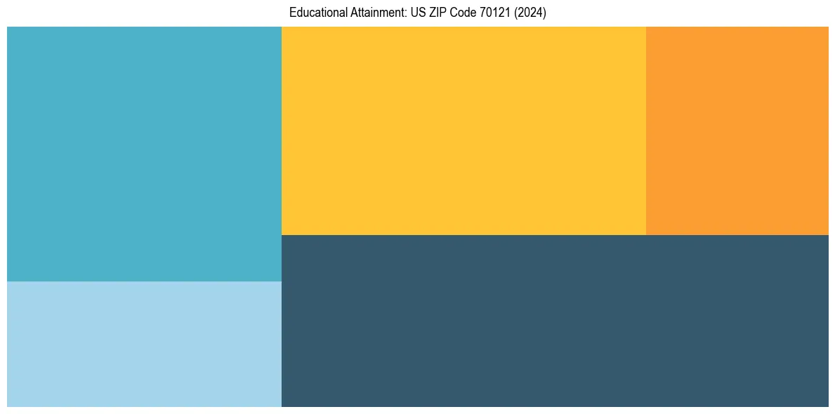 Education Treemap for  in 2024