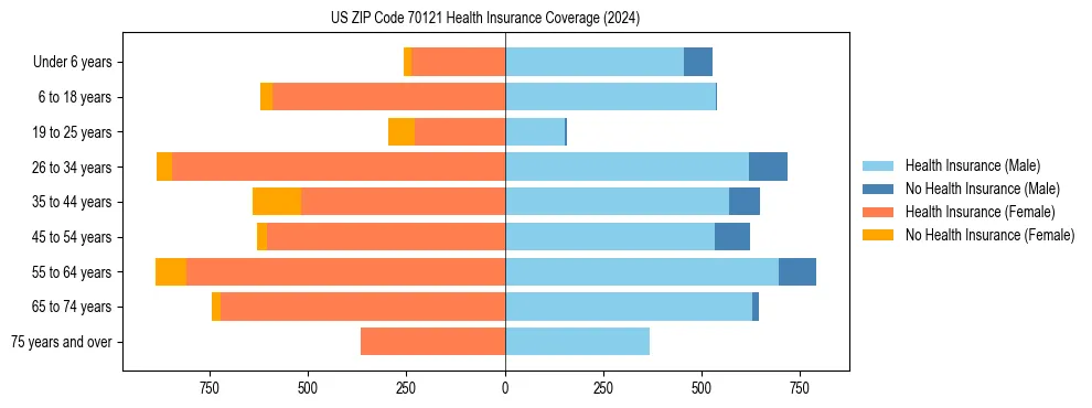 Health insurance pyramid for US ZIP Code 70121