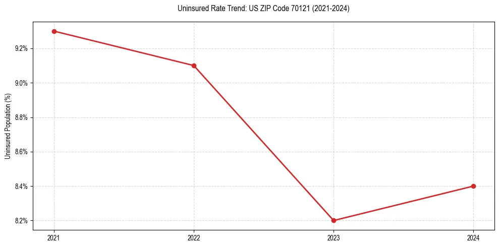 Uninsured trend chart for US ZIP Code 70121