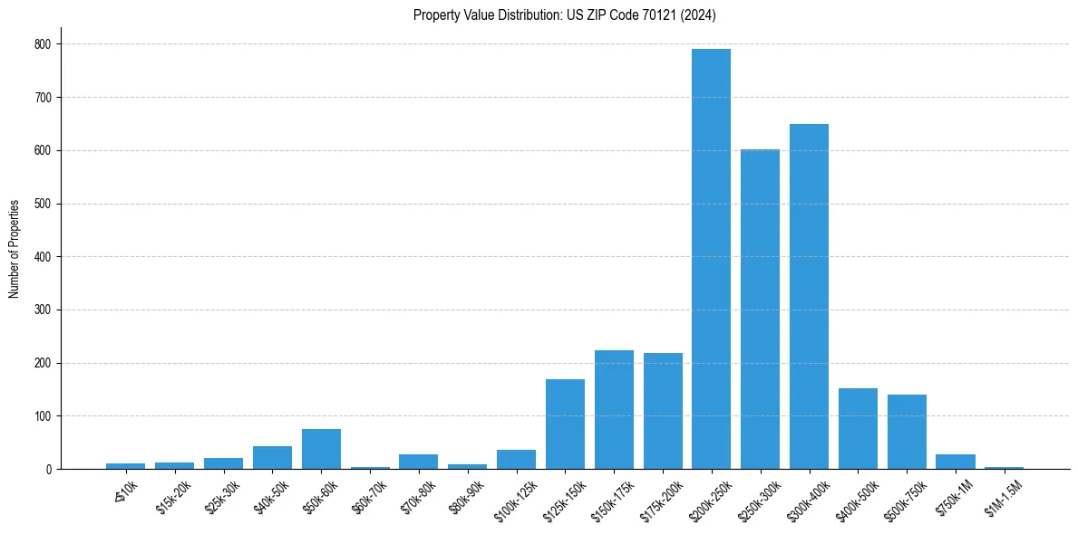 Value Distribution for 