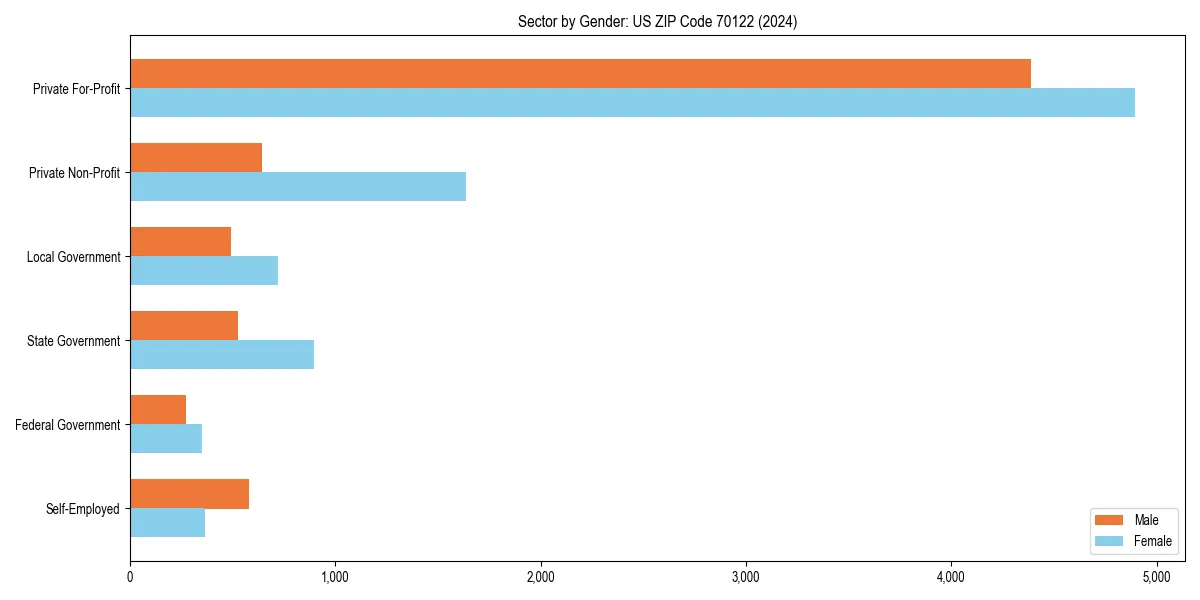 Employment sector breakdown by gender in 