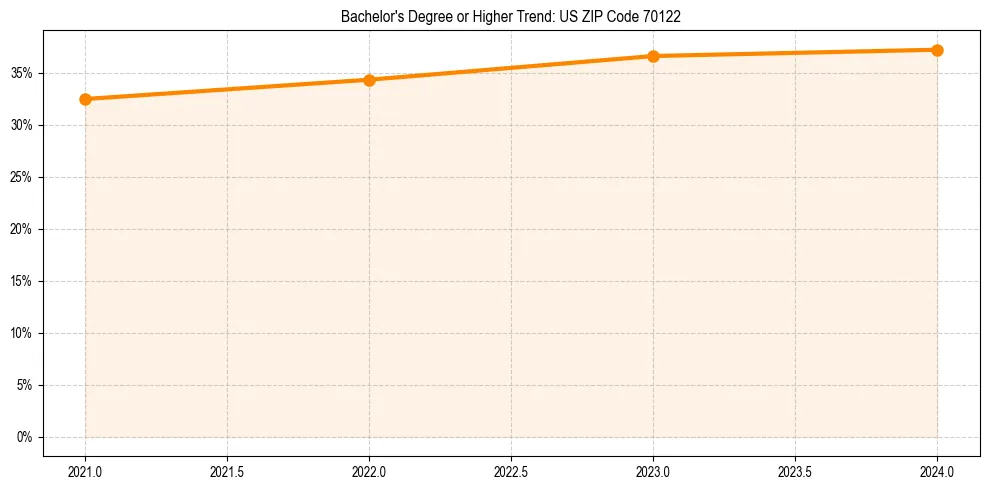 Trend chart showing bachelor degree growth in 