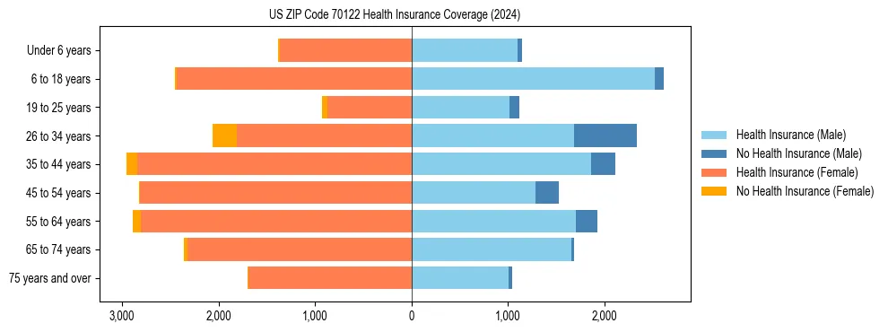 Health insurance pyramid for US ZIP Code 70122