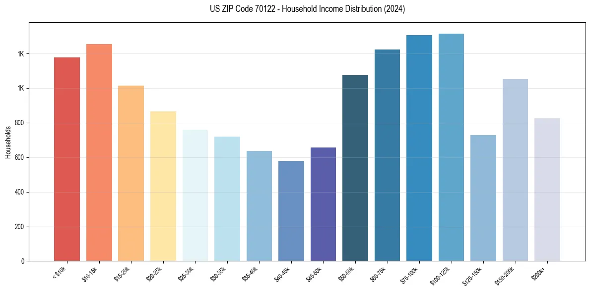 Income Distribution for 