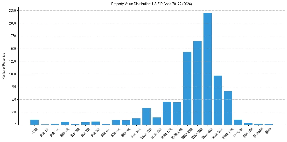 Value Distribution for 