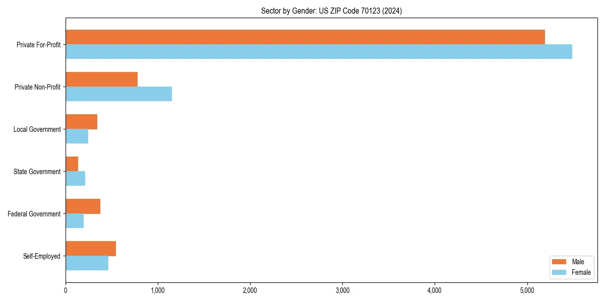 Employment sector breakdown by gender in 