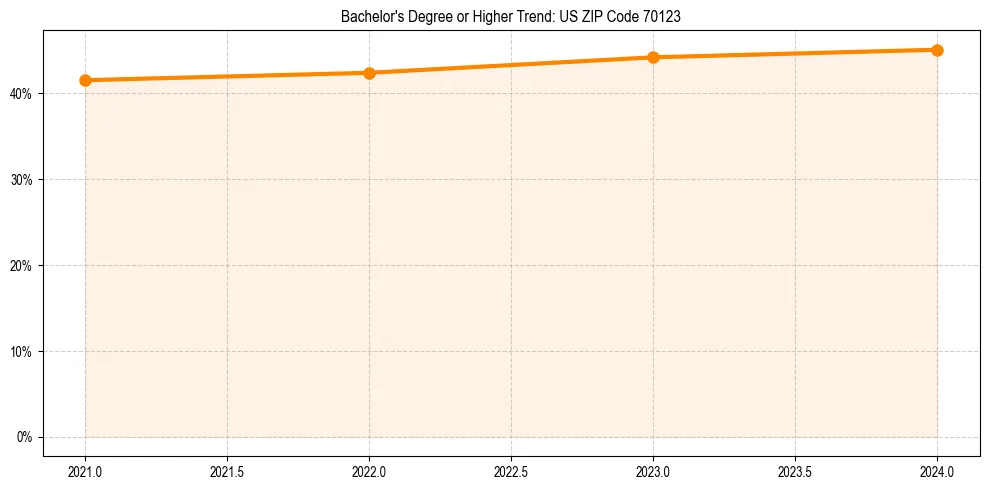 Trend chart showing bachelor degree growth in 