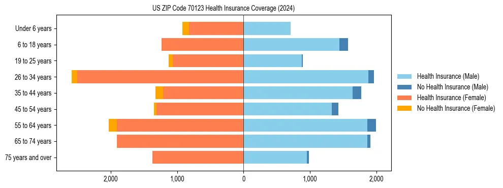 Health insurance pyramid for US ZIP Code 70123
