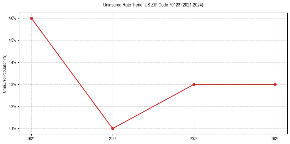 Uninsured trend chart for US ZIP Code 70123
