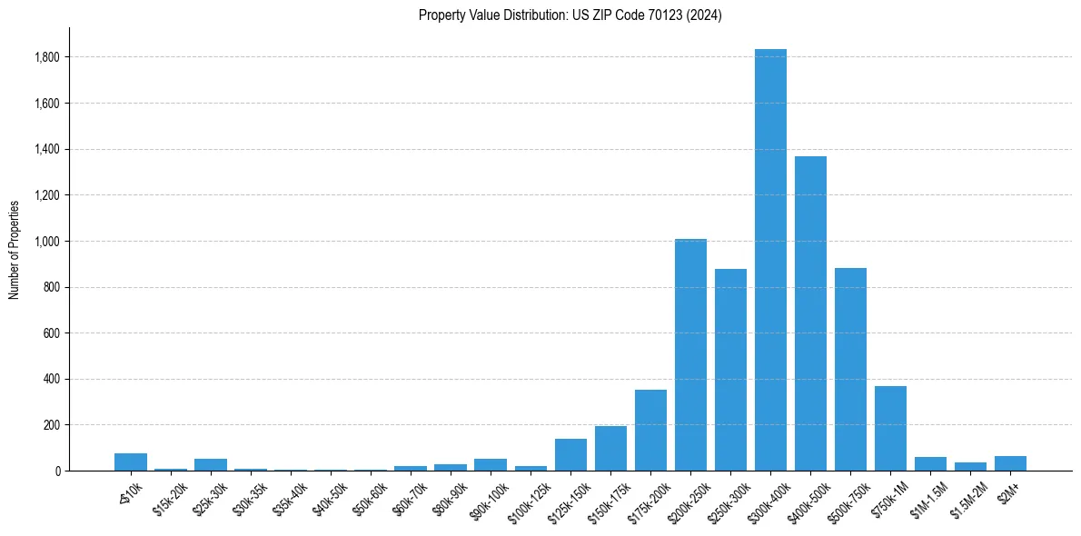 Value Distribution for 