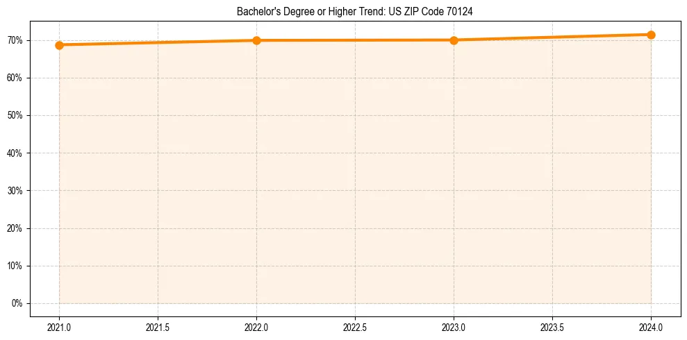 Trend chart showing bachelor degree growth in 