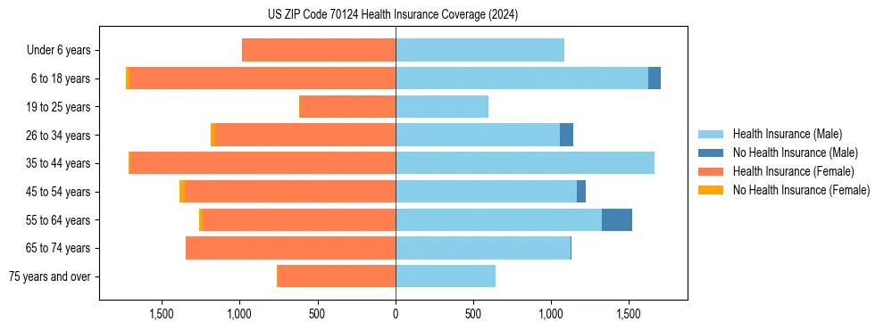 Health insurance pyramid for US ZIP Code 70124