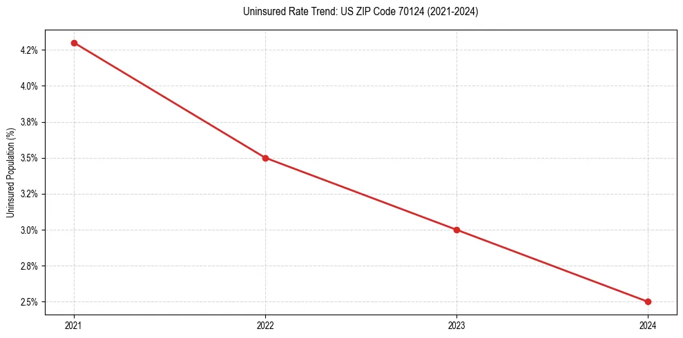 Uninsured trend chart for US ZIP Code 70124