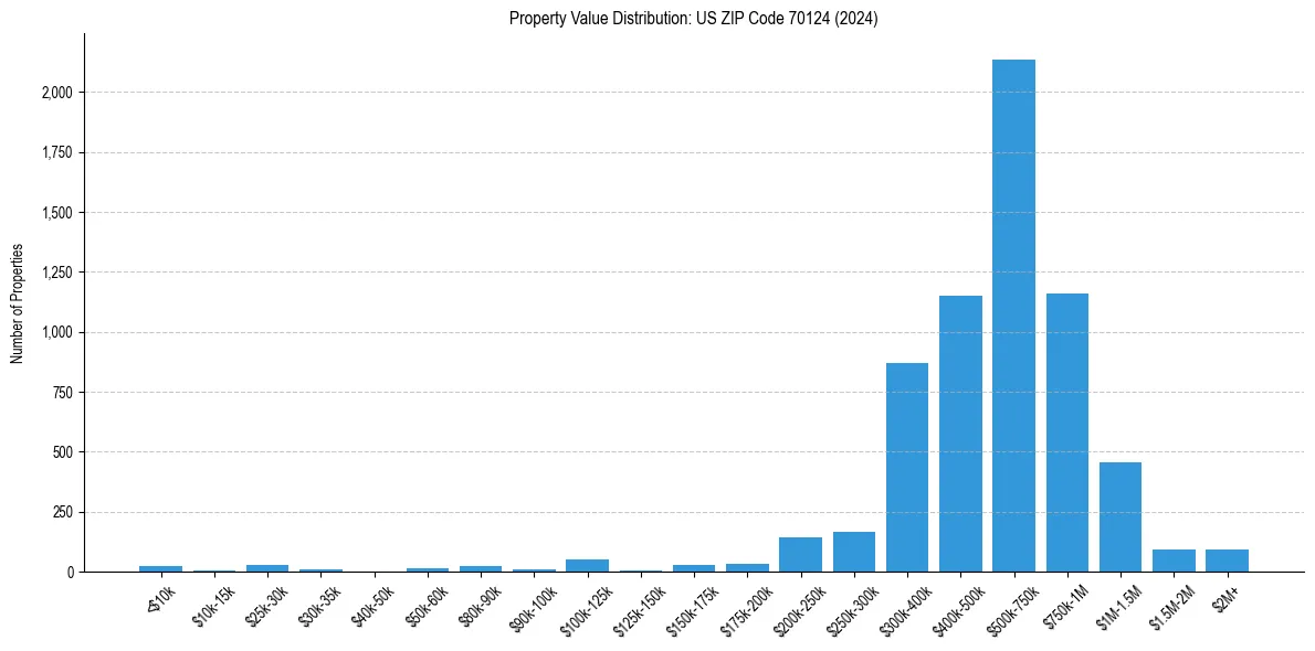 Value Distribution for 