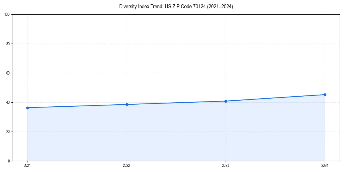 Line chart showing diversity index trends for 