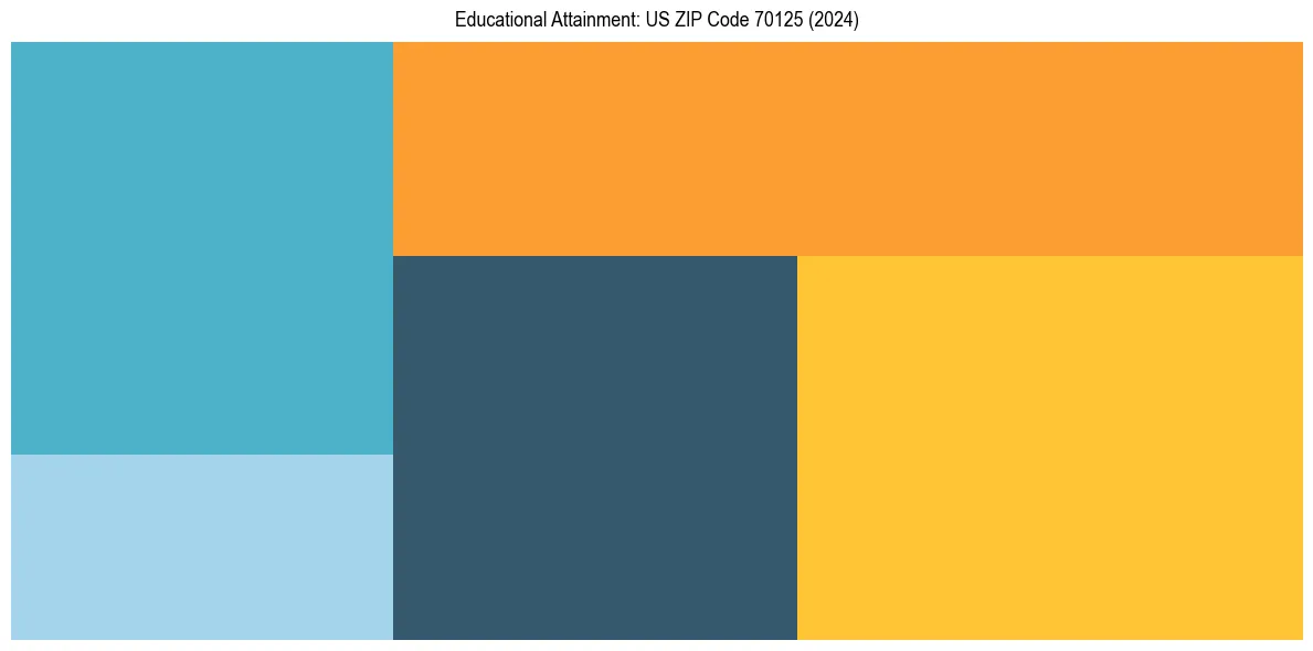 Education Treemap for  in 2024