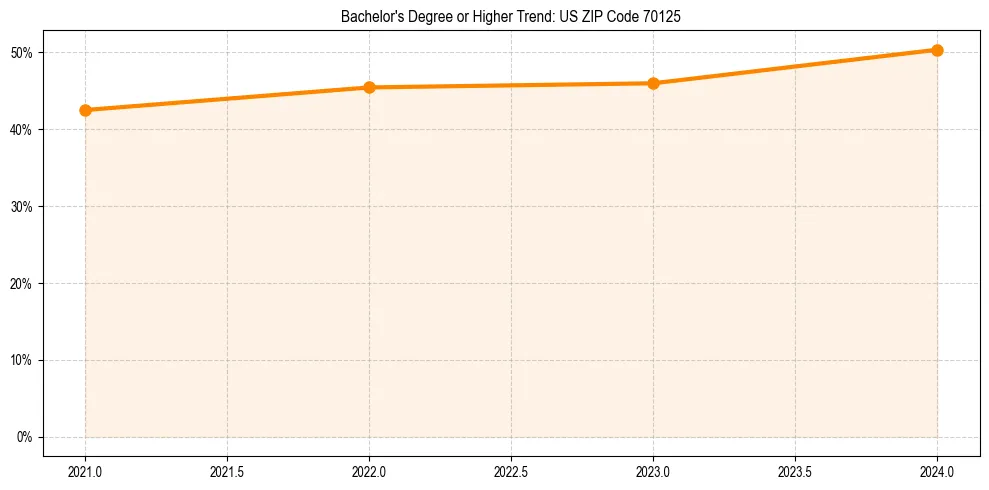 Trend chart showing bachelor degree growth in 