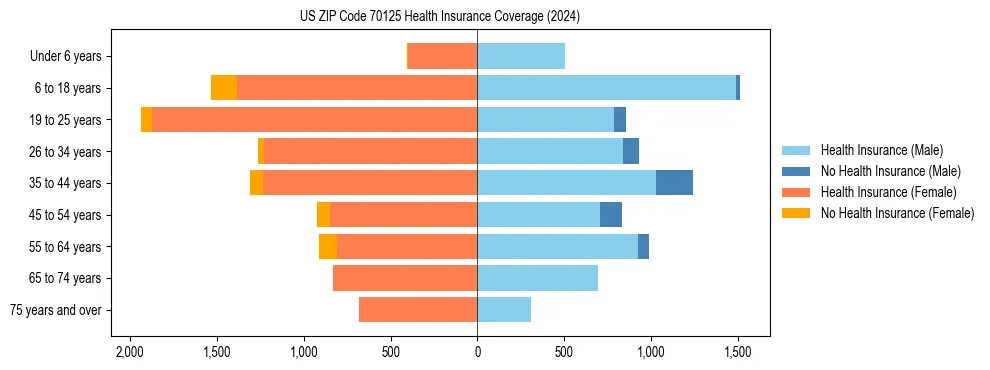 Health insurance pyramid for US ZIP Code 70125