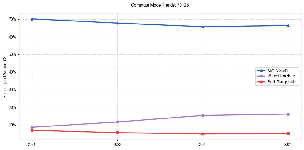 Transportation trends in US ZIP Code 70125