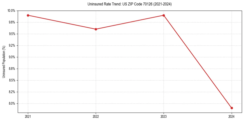 Uninsured trend chart for US ZIP Code 70126